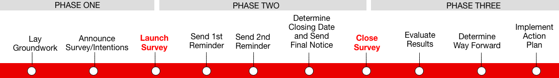 Timeline of Planned Actions and Communications. Phase One: Lay Groundwork, Announce Survey/Intentions/, Launch Survey. Phase Two: Send 1st Reminder, Send 2nd Reminder, Determine Closding Date and Send Final Notice, Close Survey. Phase Three: Evaluate Results, Determine Way Forward, Implement Action Plan.